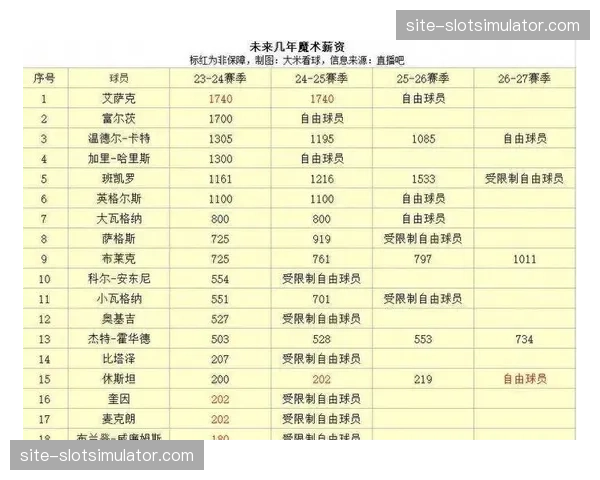 薪资空间球队可动用940万空间特例，操作灵活性各异